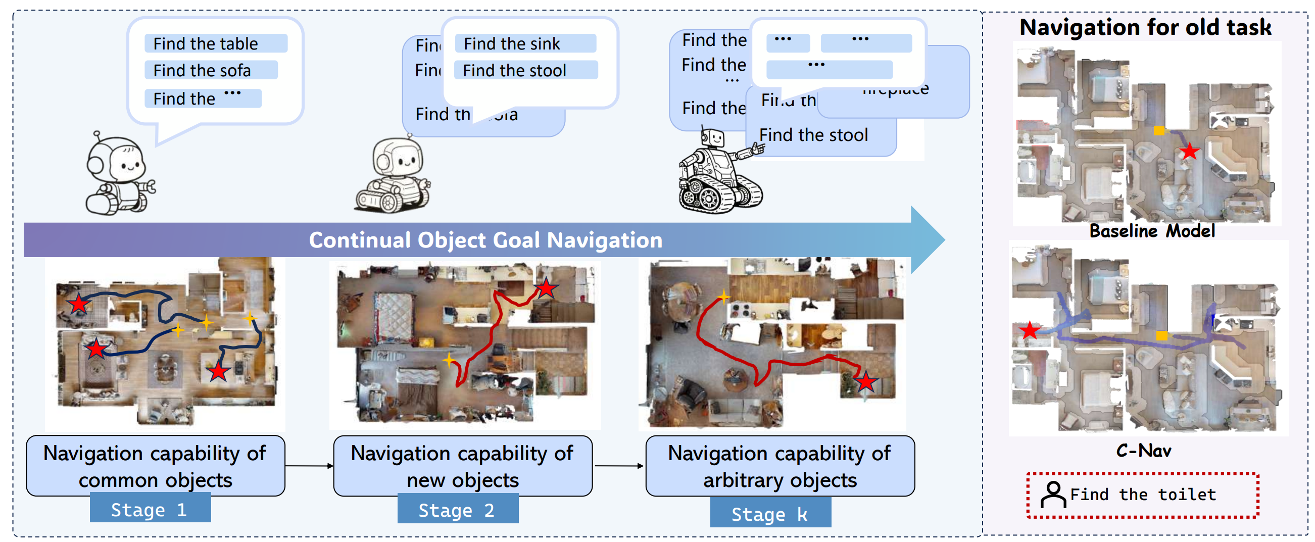 Continual Object Navigation